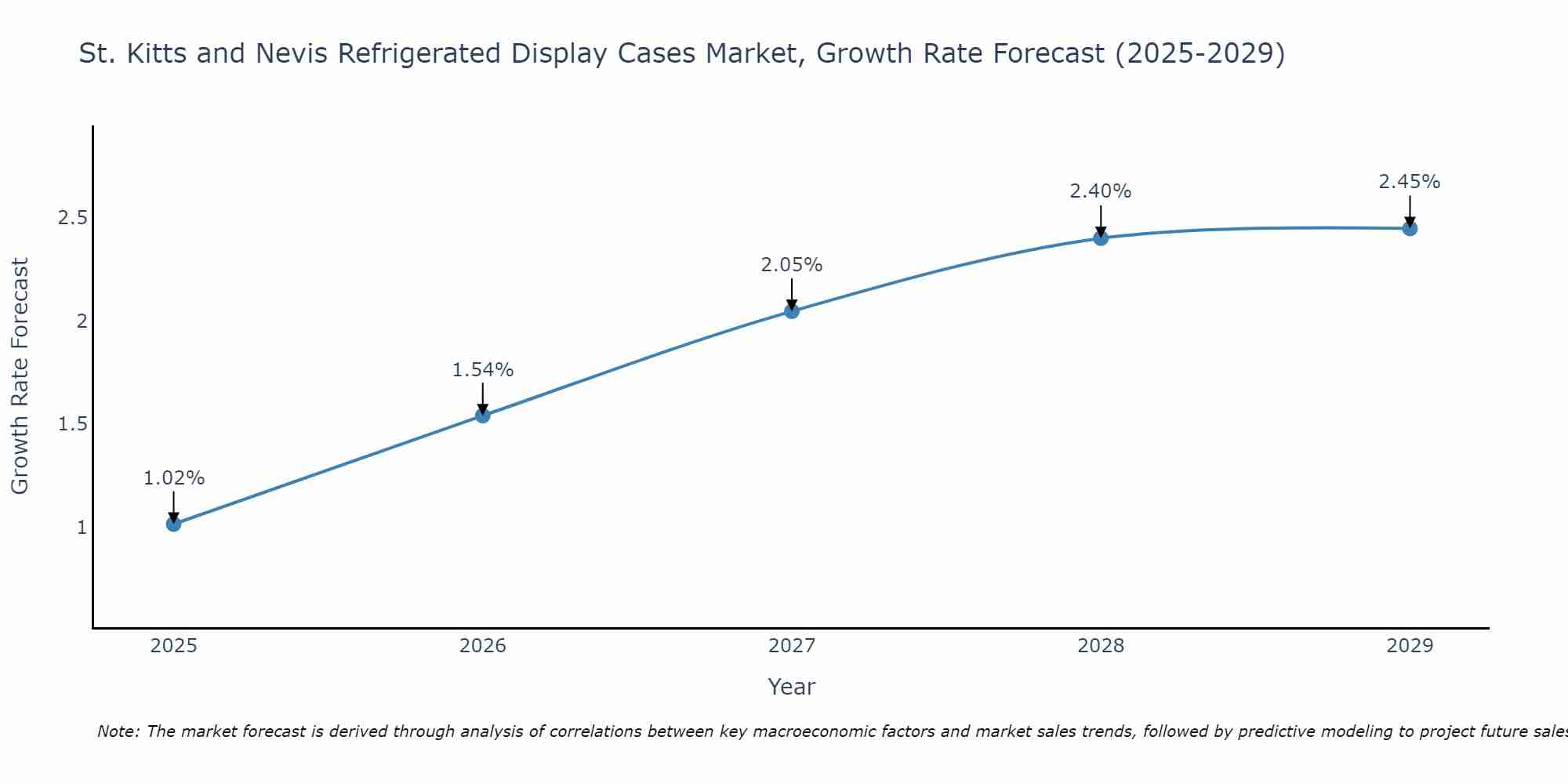 St. Kitts and Nevis Refrigerated Display Cases Market Growth Rate